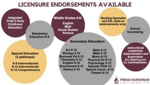A chart listing licensure endorsements available at Freed-Hardeman University, including early childhood, elementary, secondary education, special education, counseling, reading specialist, ESL, and instructional leadership.
