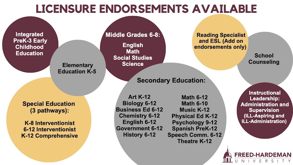 A graphic showing licensure endorsements available at Freed-Hardeman University, including areas such as Elementary Education, Special Education, Secondary Education, Middle Grades, Reading Specialist, ESL, School Counseling, and Leadership.